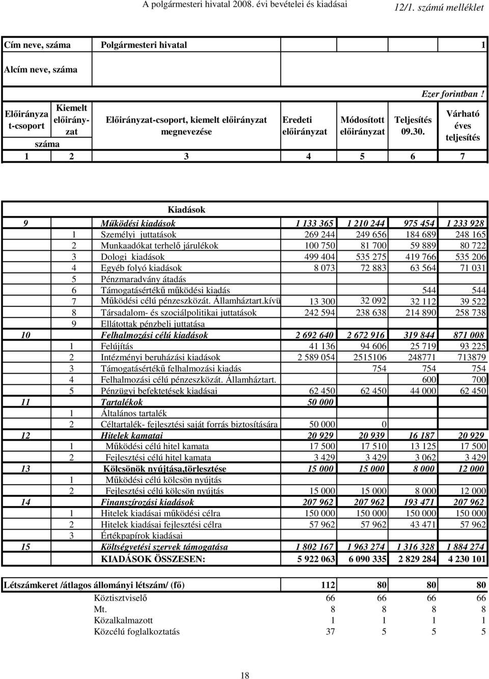 kiadások 1 133 365 1 210 244 975 454 1 233 928 1 Személyi juttatások 269 244 249 656 184 689 248 165 2 Munkaadókat terhelı járulékok 100 750 81 700 59 889 80 722 3 Dologi kiadások 499 404 535 275 419