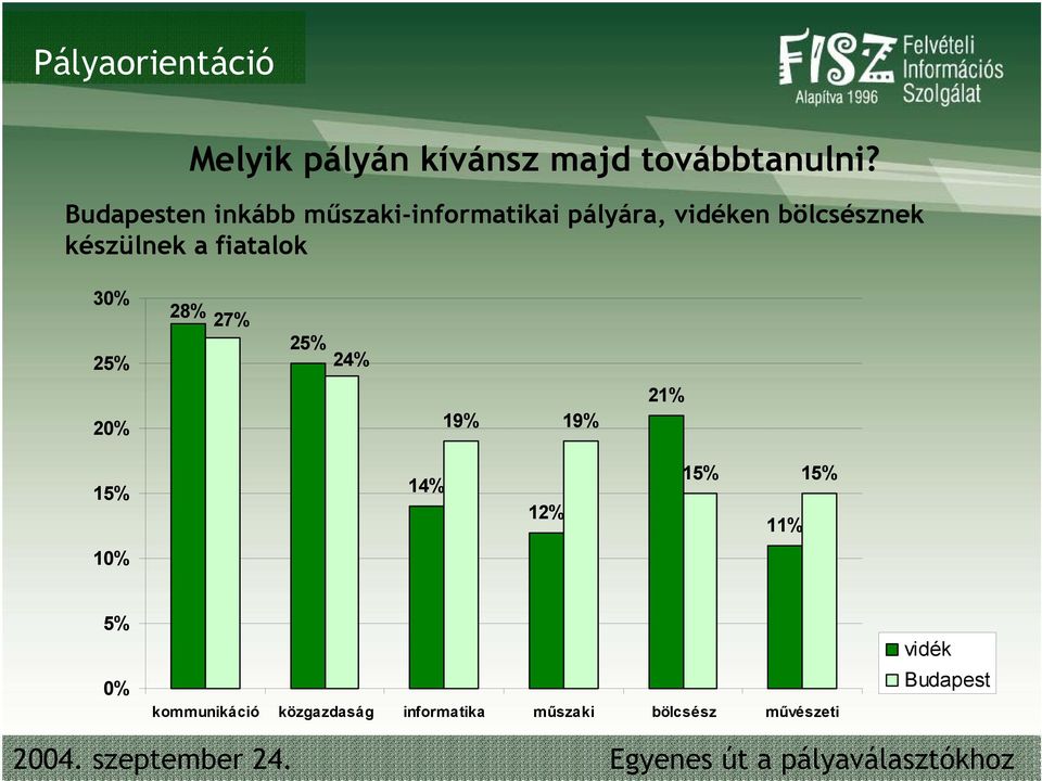 készülnek a fiatalok 30% 28% 27% 25% 25% 24% 20% 19% 19% 21% 15% 14% 12%