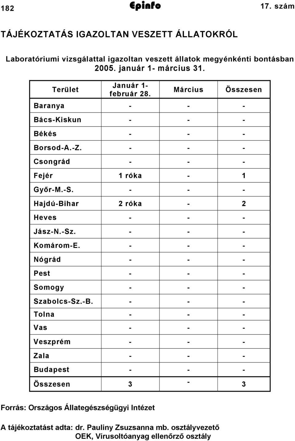 - - - Hajdú-Bihar 2 róka - 2 Heves - - - Jász-N.-Sz. - - - Komárom-E. - - - Nógrád - - - Pest - - - Somogy - - - Szabolcs-Sz.-B. - - - Tolna - - - Vas - - - Veszprém - - - Zala - - - Budapest - - - Összesen 3-3 Forrás: Országos Állategészségügyi Intézet A tájékoztatást adta: dr.