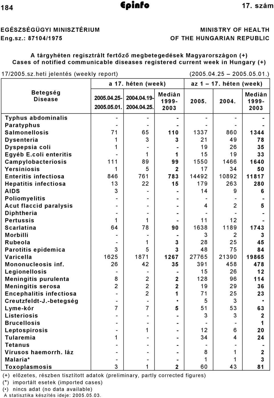 : 874/975 MINISTRY OF HEALTH OF THE HUNGARIAN REPUBLIC A tárgyhéten regisztrált fertőző megbetegedések Magyarországon (+) Cases of notified communicable diseases registered current week in Hungary