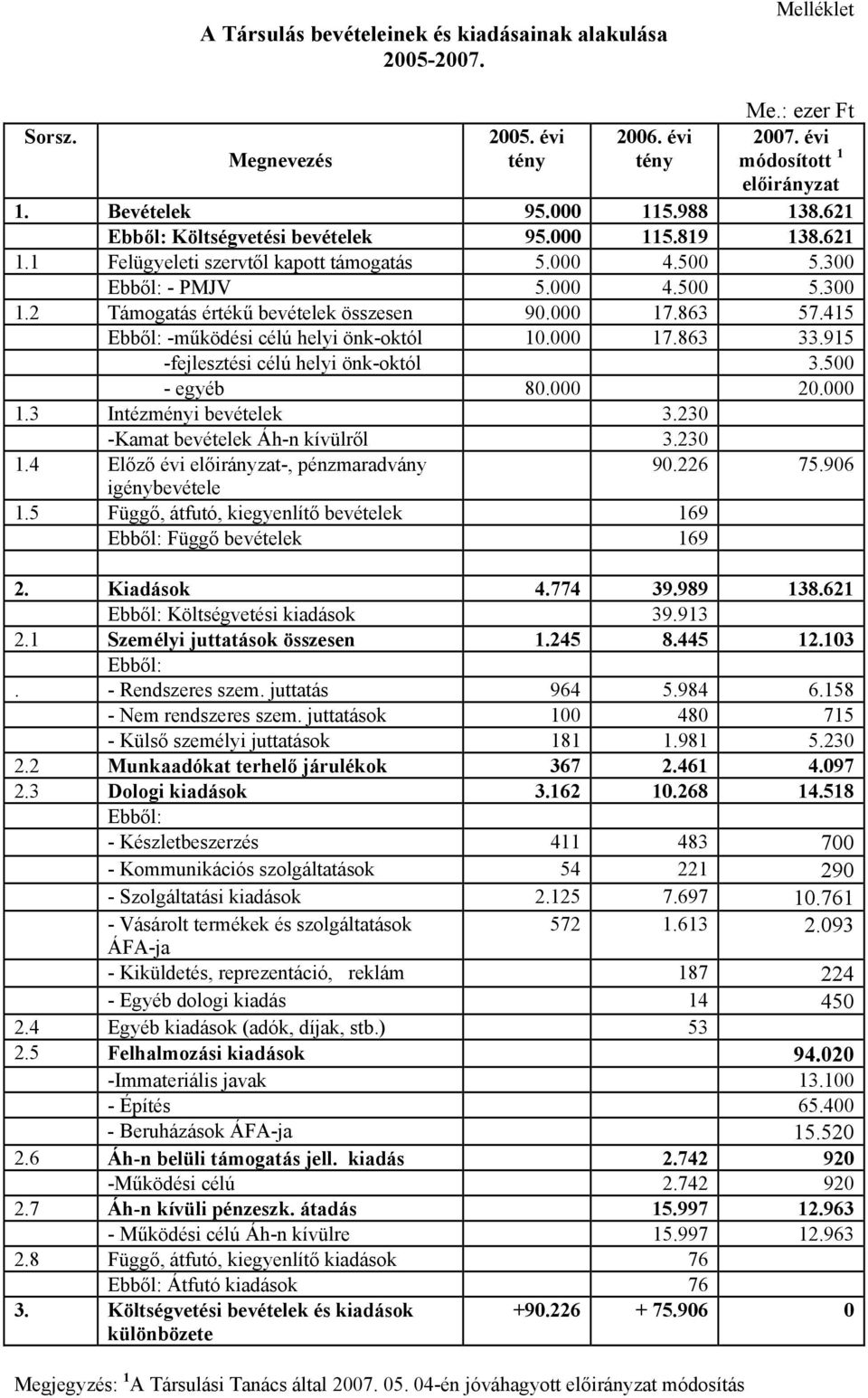 863 57.415 Ebből: -működési célú helyi önk-októl 10.000 17.863 33.915 -fejlesztési célú helyi önk-októl 3.500 - egyéb 80.000 20.000 1.3 Intézményi bevételek 3.230 -Kamat bevételek Áh-n kívülről 3.