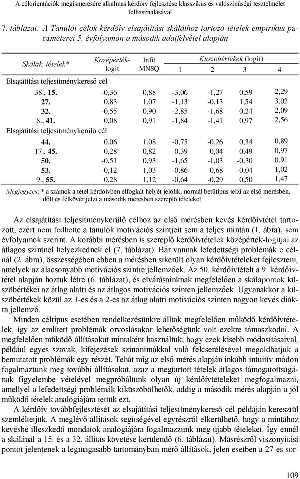 évfolyamon a második adatfelvétel alapján Skálák, tételek* Középértéklogit Infit MNSQ Küszöbértékek (logit) 1 2 3 4 Elsajátítási teljesítménykereső cél 38., 15. -0,36 0,88-3,06-1,27 0,59 2,29 27.