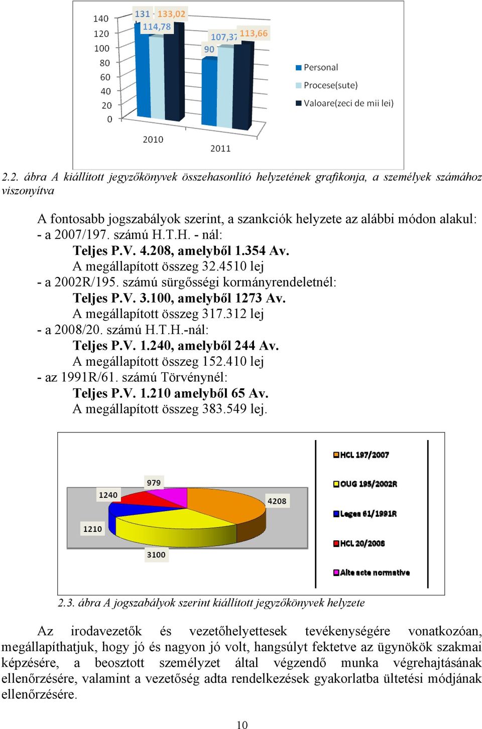 A megállapított összeg 317.312 lej - a 2008/20. számú H.T.H.-nál: Teljes P.V. 1.240, amelyből 244 Av. A megállapított összeg 152.410 lej - az 1991R/61. számú Törvénynél: Teljes P.V. 1.210 amelyből 65 Av.