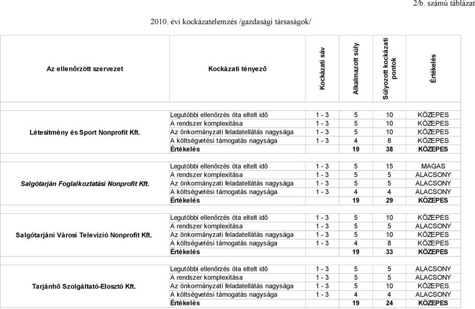 Salgótarján Foglalkoztatási Nonprofit Kft. Salgótarjáni Városi Televízió Nonprofit Kft. Tarjánhő Szolgáltató-Elosztó Kft.