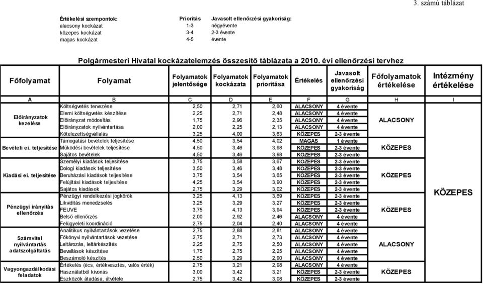 évi i tervhez Folyamatok Folyamatok Folyamatok Főfolyamat Folyamat Értékelés jelentősége kockázata prioritása Javasolt i gyakoriság Főfolyamatok értékelése Intézmény értékelése A B C D E F G H I