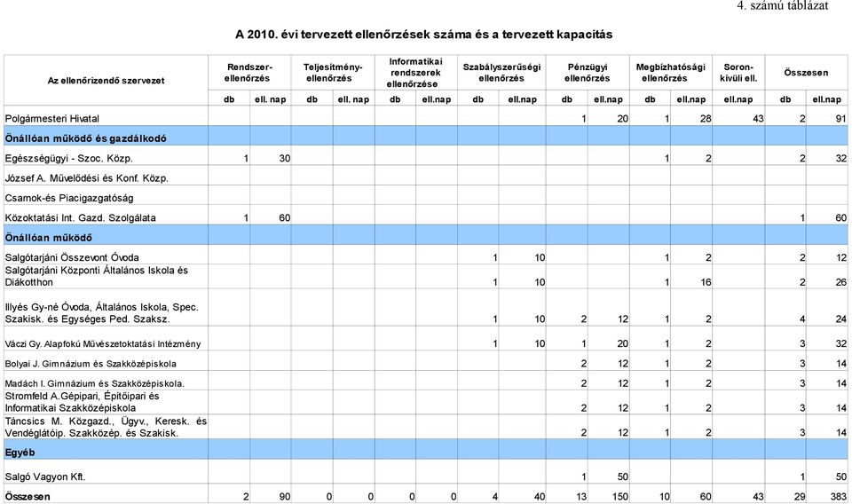 nap db ell. nap db ell.nap db ell.nap db ell.nap db ell.nap ell.nap db ell.nap Polgármesteri Hivatal 1 20 1 28 43 2 91 Önállóan működő és gazdálkodó Egészségügyi - Szoc. Közp. 1 30 1 2 2 32 József A.