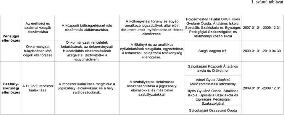 A költségvetési törvény és egyéb vonatkozó jogszabályok által előírt dokumentumok, nyilvántartások tételes e.