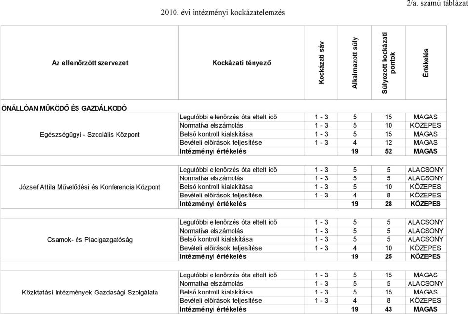 Attila Művelődési és Konferencia Központ Legutóbbi óta eltelt idő 1-3 5 15 MAGAS Normatíva elszámolás 1-3 5 10 KÖZEPES Bevételi előírások teljesítése 1-3 4 12 MAGAS Intézményi értékelés 19 52 MAGAS