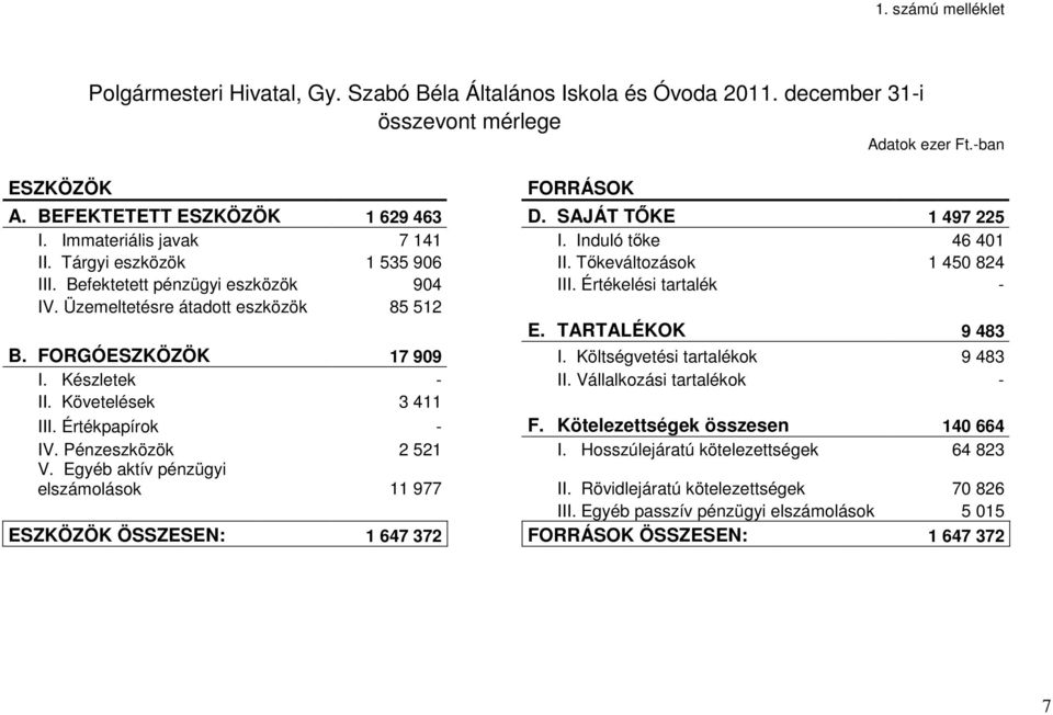 Üzemeltetésre átadott eszközök 85 512 E. TARTALÉKOK 9 483 B. FORGÓESZKÖZÖK 17 909 I. Költségvetési tartalékok 9 483 I. Készletek - II. Vállalkozási tartalékok - II. Követelések 3 411 III.