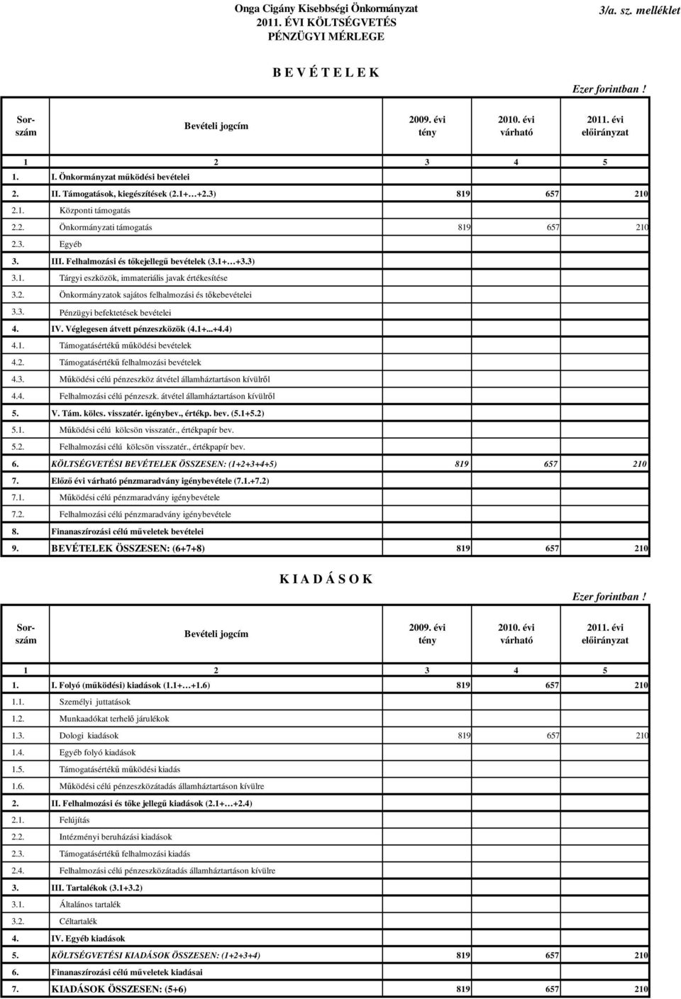 Felhalmozási és tőkejellegű bevételek (3.1+ +3.3) 3.1. Tárgyi eszközök, immateriális javak értékesítése 3.2. Önkormányzatok sajátos felhalmozási és tőkebevételei 3.3. Pénzügyi befektetések bevételei 4.