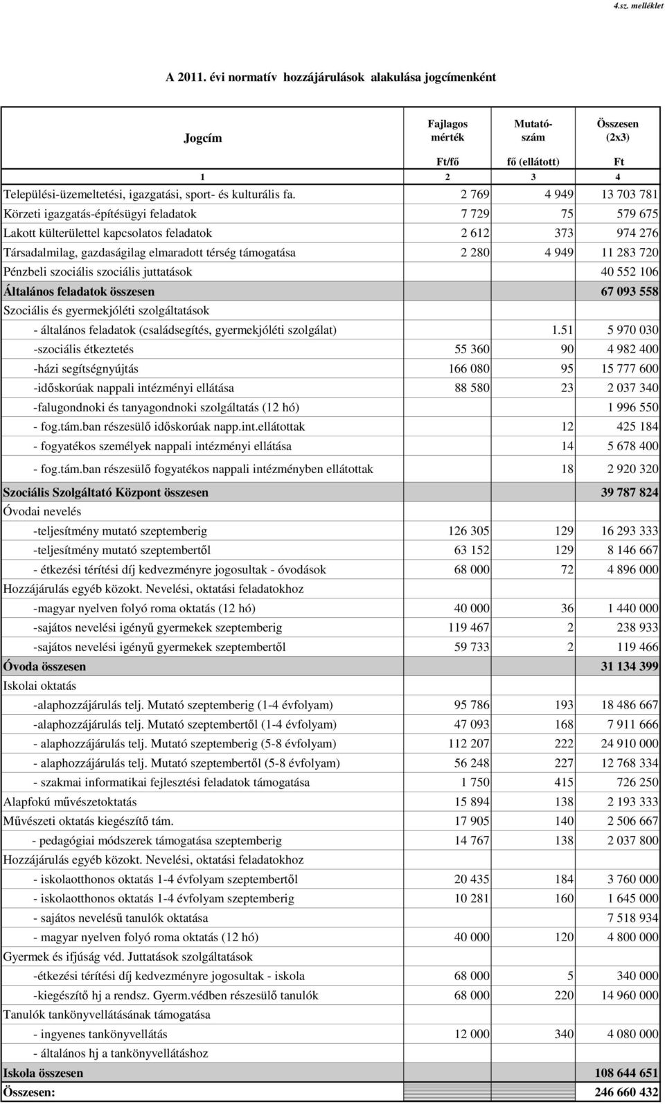 2 769 4 949 13 703 781 Körzeti igazgatás-építésügyi feladatok 7 729 75 579 675 Lakott külterülettel kapcsolatos feladatok 2 612 373 974 276 Társadalmilag, gazdaságilag elmaradott térség támogatása 2