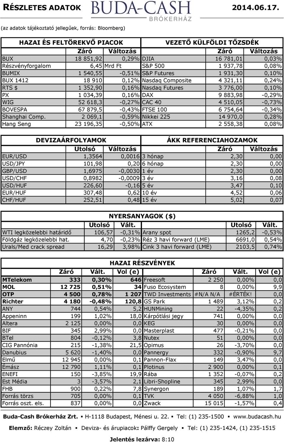 Ft S&P 500 1 937,78 0,08% BUMIX 1 540,55-0,51% S&P Futures 1 931,30 0,10% BUX 1412 18 910 0,12% Nasdaq Composite 4 321,11 0,24% RTS $ 1 352,90 0,16% Nasdaq Futures 3 776,00 0,10% PX 1 034,39 0,16%