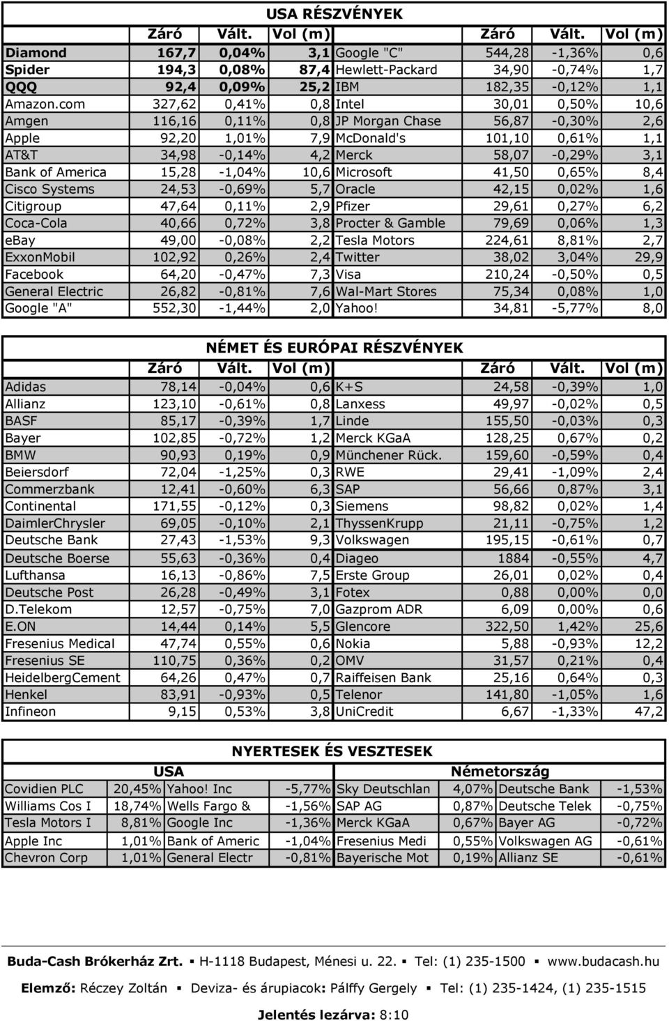 com 327,62 0,41% 0,8 Intel 30,01 0,50% 10,6 Amgen 116,16 0,11% 0,8 JP Morgan Chase 56,87-0,30% 2,6 Apple 92,20 1,01% 7,9 McDonald's 101,10 0,61% 1,1 AT&T 34,98-0,14% 4,2 Merck 58,07-0,29% 3,1 Bank of