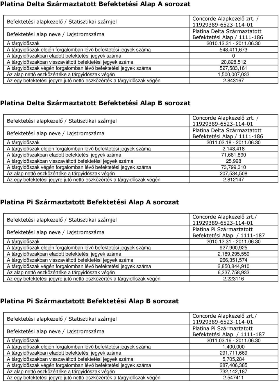 30 A tárgyidőszak elején forgalomban lévő befektetési jegyek száma 548,411,673 A tárgyidőszakban eladott befektetési jegyek száma 0 A tárgyidőszakban visszaváltott befektetési jegyek száma 20,828,512