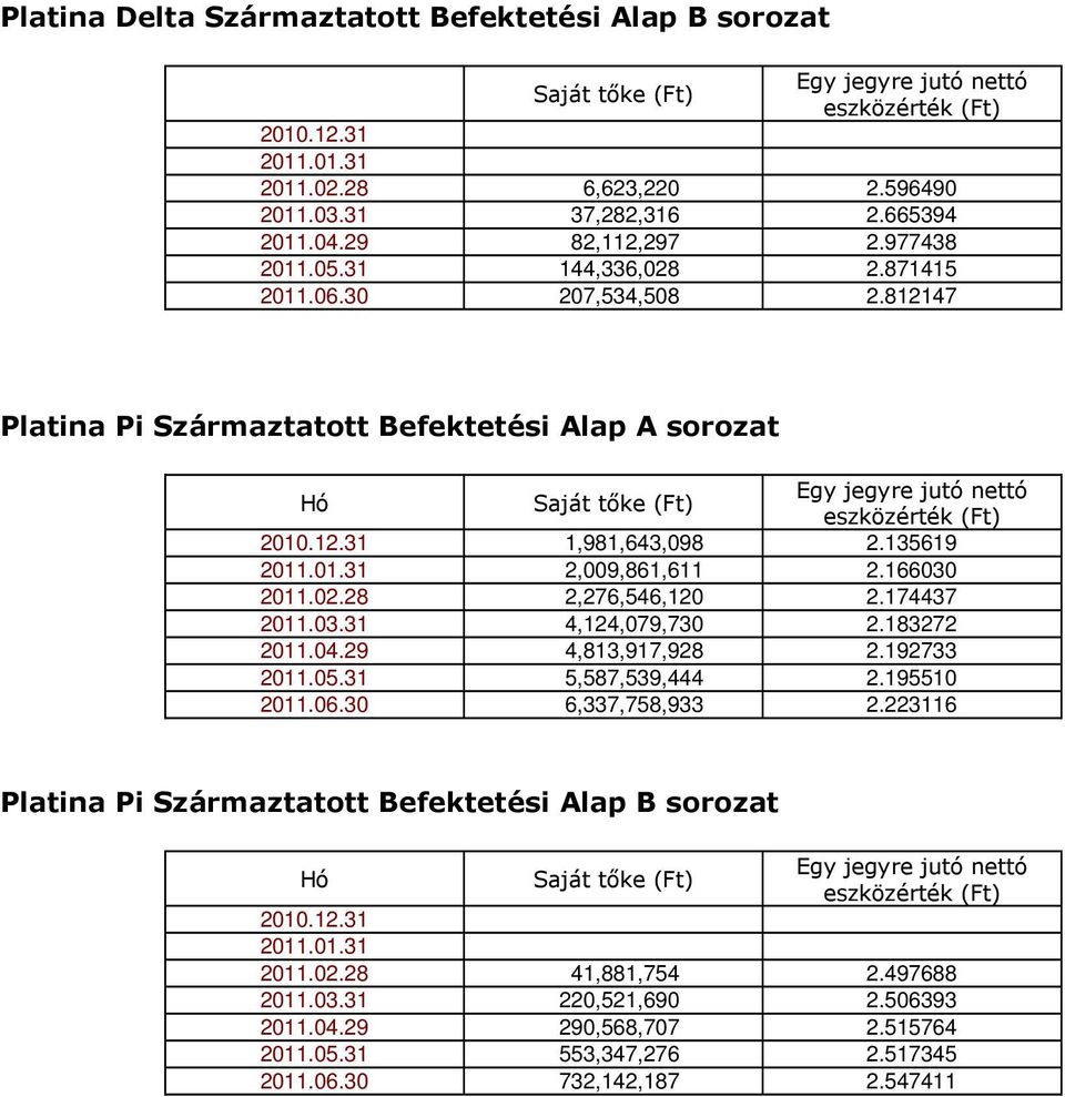 812147 Platina Pi Származtatott Befektetési Alap A sorozat Hó Saját tőke (Ft) Egy jegyre jutó nettó eszközérték (Ft) 2010.12.31 1,981,643,098 2.135619 2011.01.31 2,009,861,611 2.166030 2011.02.