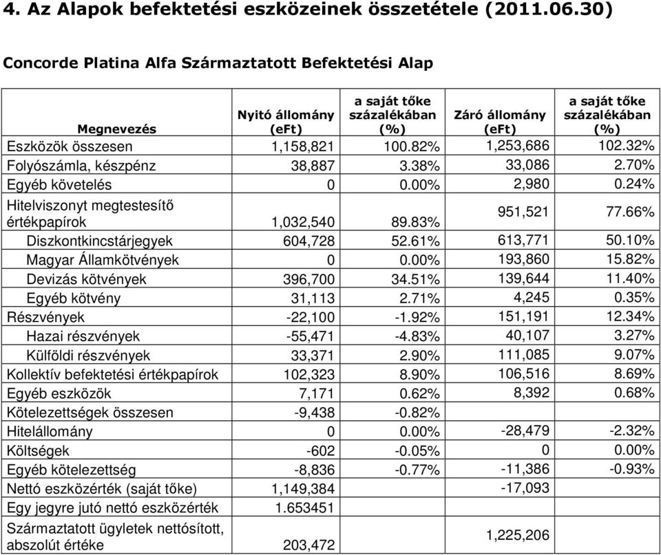 100.82% 1,253,686 102.32% Folyószámla, készpénz 38,887 3.38% 33,086 2.70% Egyéb követelés 0 0.00% 2,980 0.24% Hitelviszonyt megtestesítő értékpapírok 1,032,540 89.83% 951,521 77.