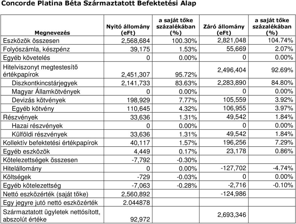 69% Diszkontkincstárjegyek 2,141,733 83.63% 2,283,890 84.80% Magyar Államkötvények 0 0.00% 0 0.00% Devizás kötvények 198,929 7.77% 105,559 3.92% Egyéb kötvény 110,645 4.32% 106,955 3.