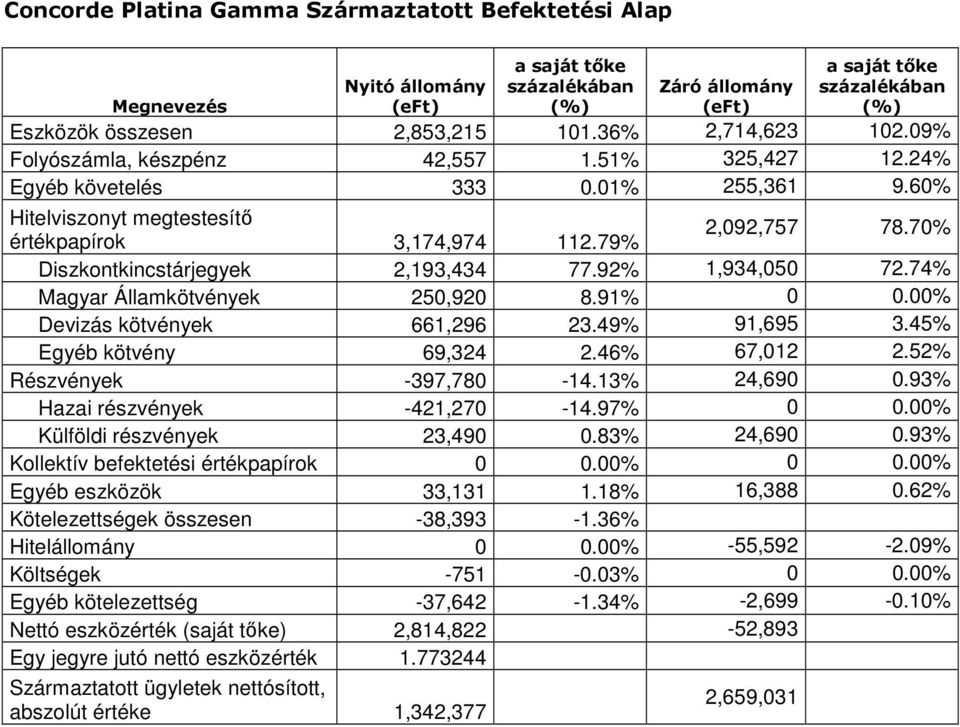 70% Diszkontkincstárjegyek 2,193,434 77.92% 1,934,050 72.74% Magyar Államkötvények 250,920 8.91% 0 0.00% Devizás kötvények 661,296 23.49% 91,695 3.45% Egyéb kötvény 69,324 2.46% 67,012 2.