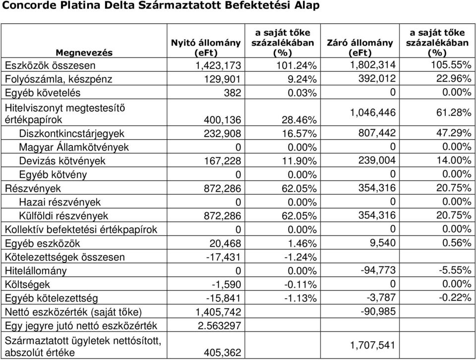 28% Diszkontkincstárjegyek 232,908 16.57% 807,442 47.29% Magyar Államkötvények 0 0.00% 0 0.00% Devizás kötvények 167,228 11.90% 239,004 14.00% Egyéb kötvény 0 0.00% 0 0.00% Részvények 872,286 62.