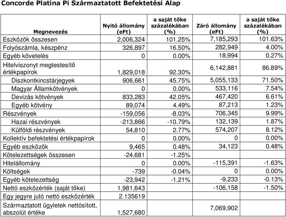 89% Diszkontkincstárjegyek 906,661 45.75% 5,055,133 71.50% Magyar Államkötvények 0 0.00% 533,116 7.54% Devizás kötvények 833,283 42.05% 467,420 6.61% Egyéb kötvény 89,074 4.49% 87,213 1.