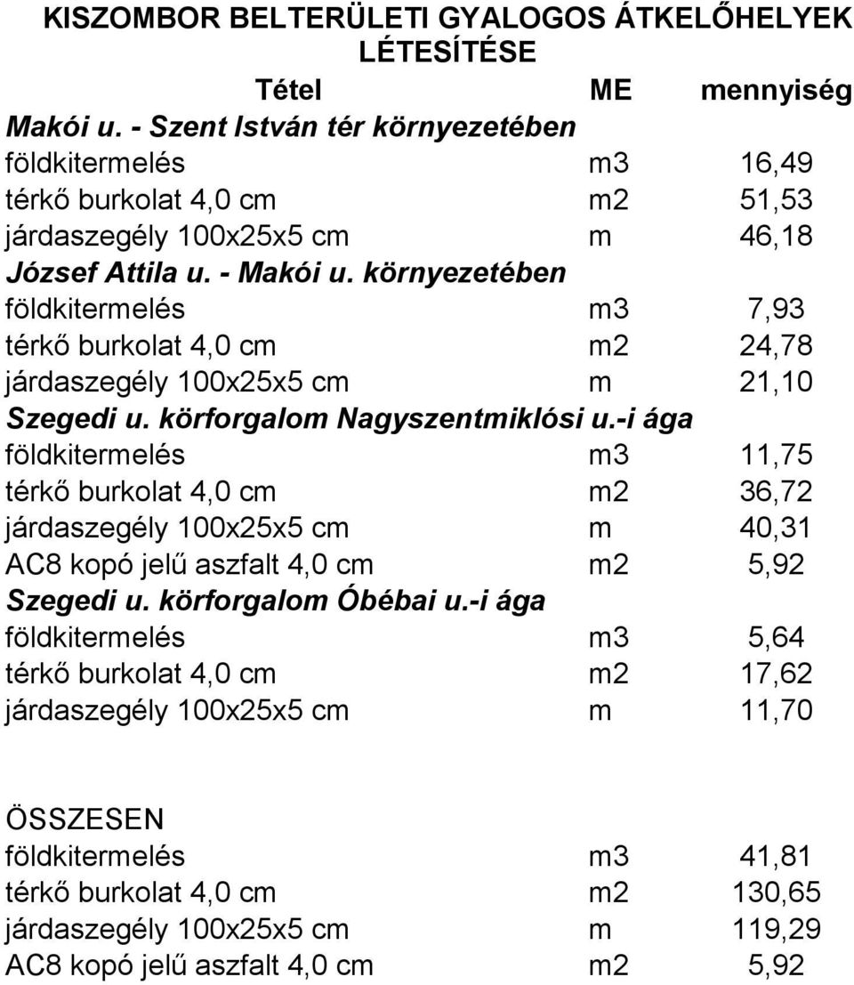 környezetében földkitermelés m3 7,93 térkı burkolat 4,0 cm m2 24,78 járdaszegély 100x25x5 cm m 21,10 Szegedi u. körforgalom Nagyszentmiklósi u.