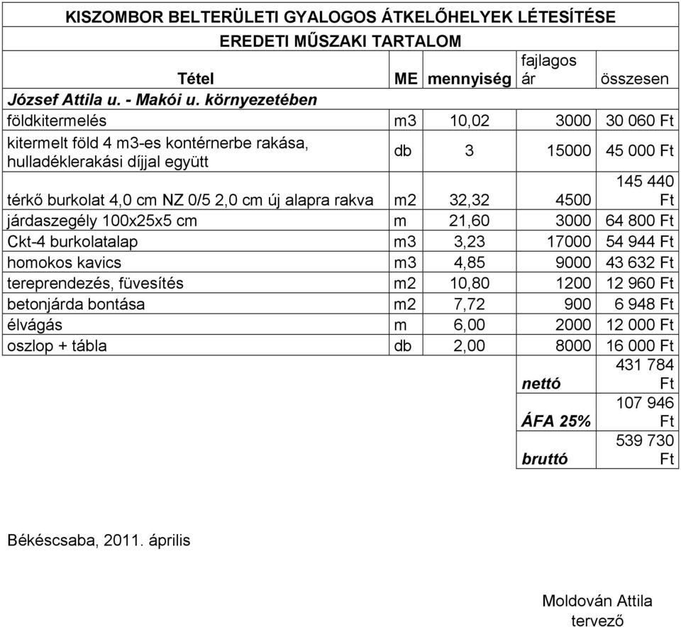 alapra rakva m2 32,32 4500 járdaszegély 100x25x5 cm m 21,60 3000 64 800 Ckt-4 burkolatalap m3 3,23 17000 54 944