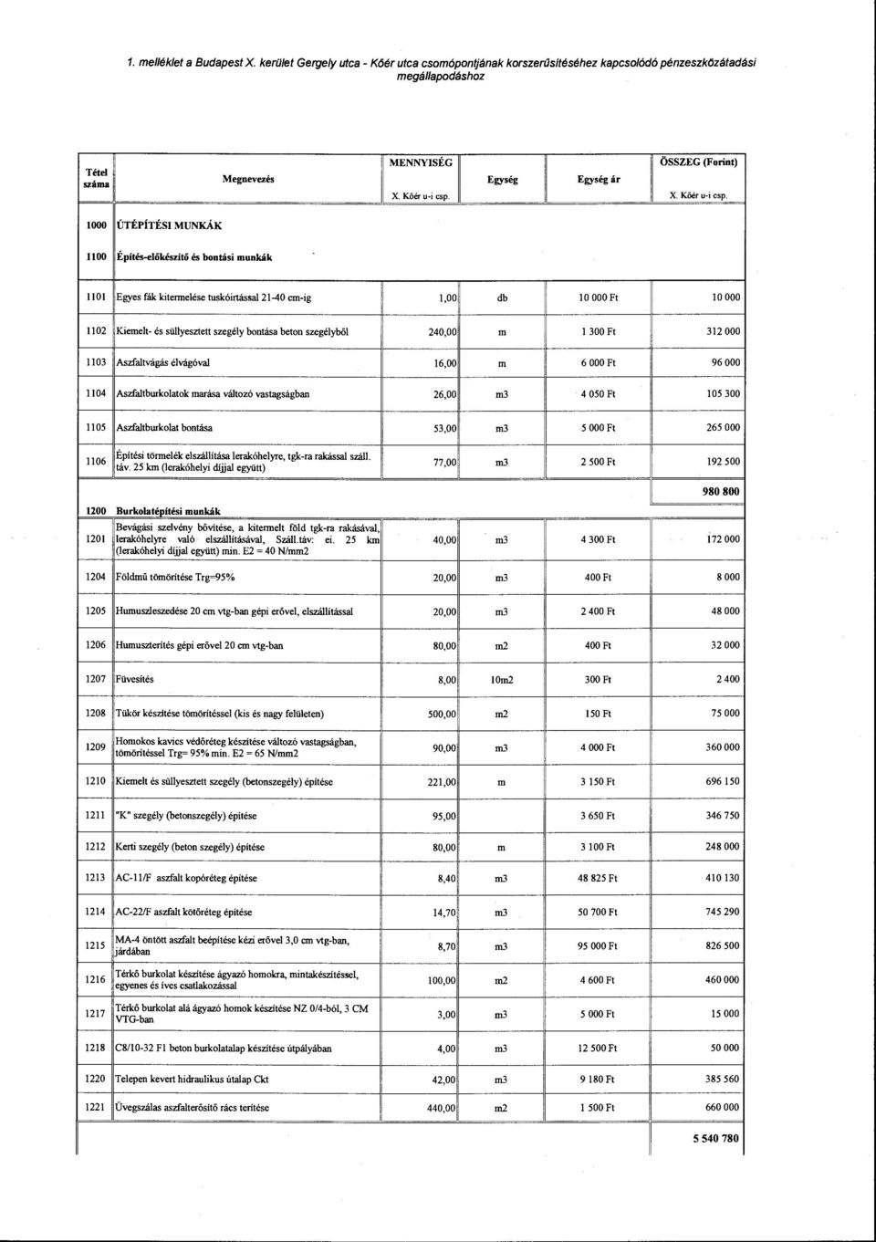 X. Kőér u-i csp. 1000 ÚTÉPÍTÉSI MUNKÁK 1100 Építés-előkészítő és bontási mnnkák 1101 Egyes fák kitermelése tuskóirtással 21-40 cm-ig 1,00 db 10 OOO Ft 10000 1102 Kiemel!