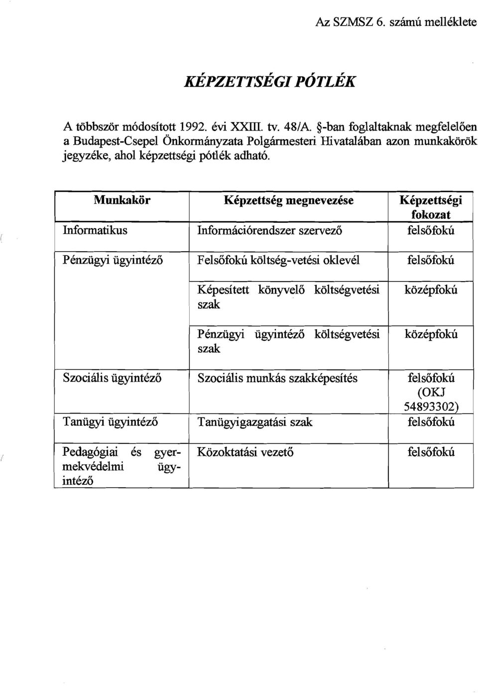 Munkakor Informatikus Penziigyi iigyintezo Szocidis iigyintezo Taniigyi iigyintezo Pedagogiai es gyermekvedelmi iigyintezo Kbpzettsbg megnevezbse