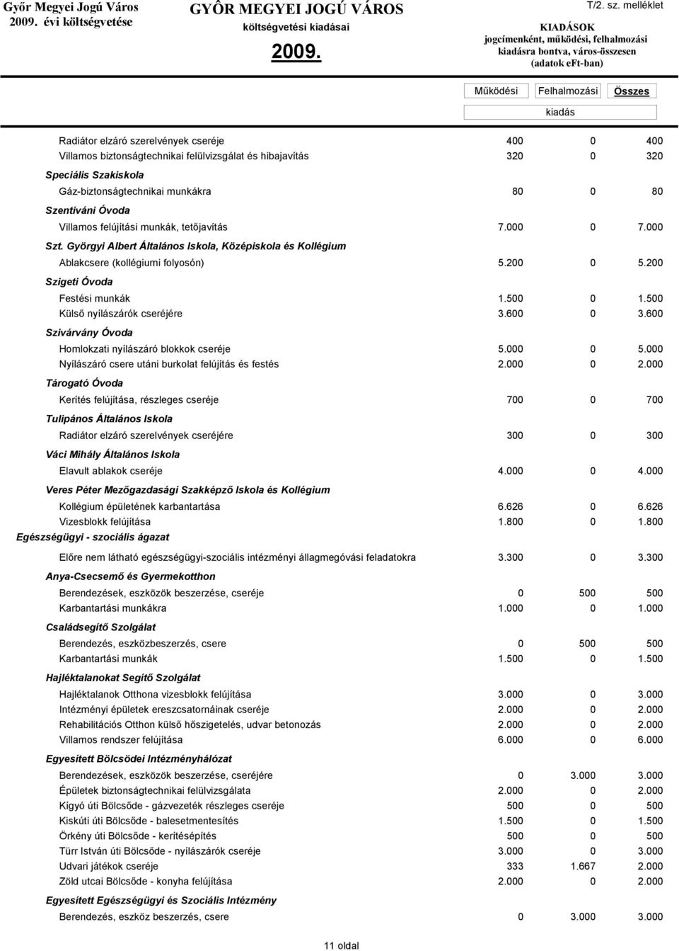 200 Szigeti Óvoda Festési munkák 1.500 0 1.500 Külső nyílászárók cseréjére 3.600 0 3.600 Szivárvány Óvoda Homlokzati nyílászáró blokkok cseréje 5.000 0 5.