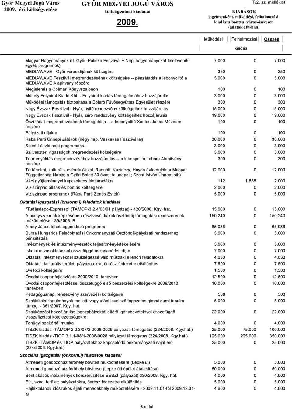 000 MEDIAWAVE Alapítvány részére Megjelenés a Colmari Könyvszalonon 100 0 100 Műhely Folyóirat Kiadó Kht. - Folyóirat támogatásához hozzájárulás 3.000 0 3.