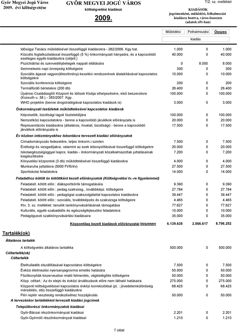 000 Semmelweis napi ünnepség költségeire 300 0 300 Szociális ágazat vagyon(létesítmény)-kezelési rendszerének átalakításával kapcsolatos 10.000 0 10.