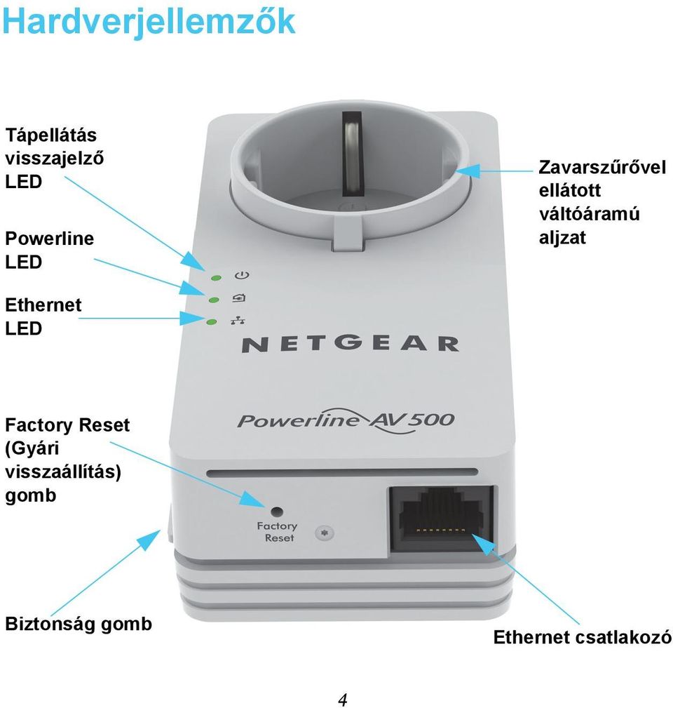 aljzat Ethernet LED Factory Reset (Gyári