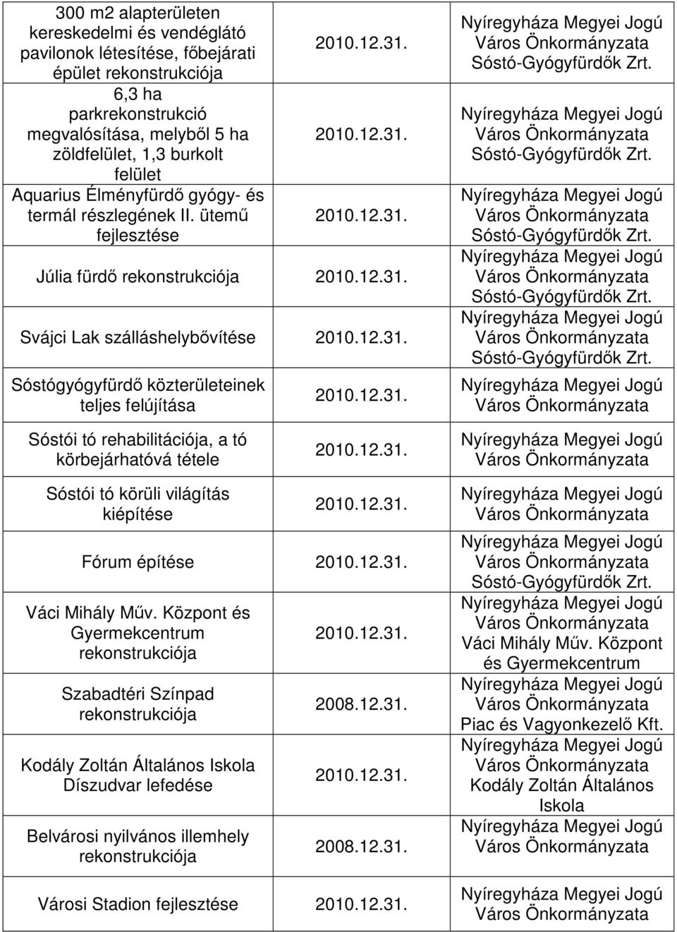 ütemű fejlesztése Júlia fürdő Svájci Lak szálláshelybővítése Sóstógyógyfürdő közterületeinek teljes felújítása Sóstói tó rehabilitációja, a tó körbejárhatóvá tétele Sóstói tó körüli