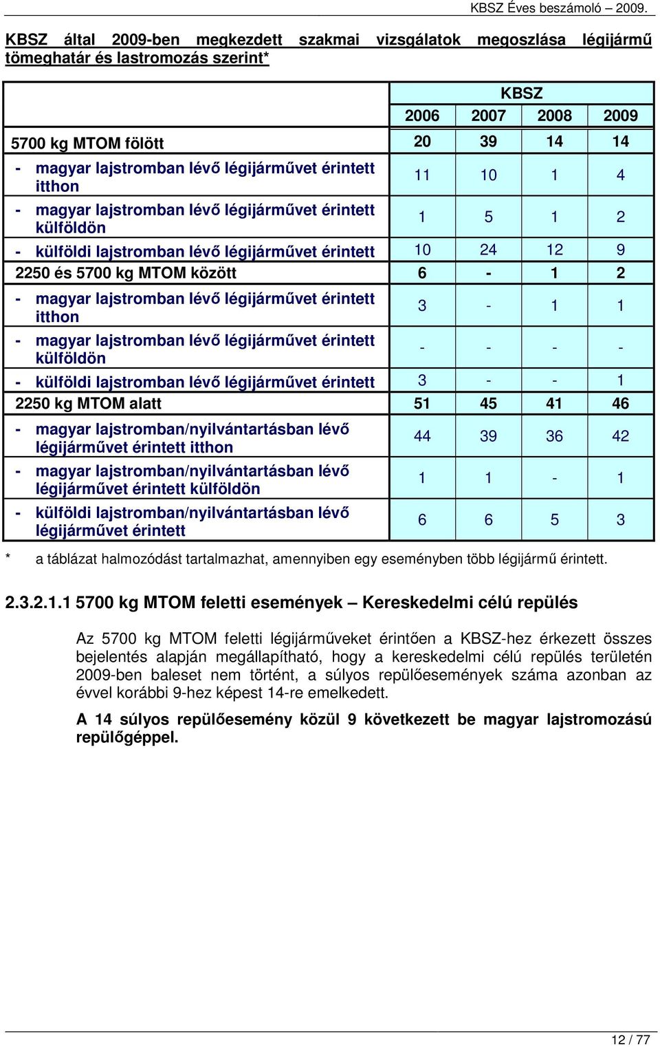 lajstromban lévı légijármővet érintett itthon 3-1 1 - magyar lajstromban lévı légijármővet érintett külföldön - - - - - külföldi lajstromban lévı légijármővet érintett 3 - - 1 2250 kg MTOM alatt 51