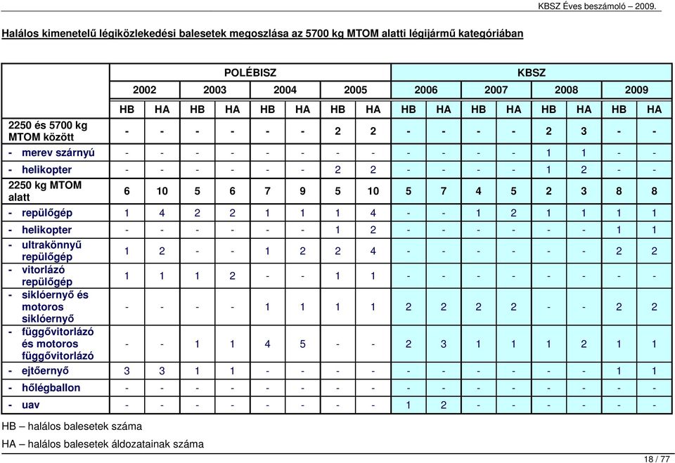 3 8 8 - repülıgép 1 4 2 2 1 1 1 4 - - 1 2 1 1 1 1 - helikopter - - - - - - 1 2 - - - - - - 1 1 - ultrakönnyő repülıgép 1 2 - - 1 2 2 4 - - - - - - 2 2 - vitorlázó repülıgép 1 1 1 2 - - 1 1 - - - - -