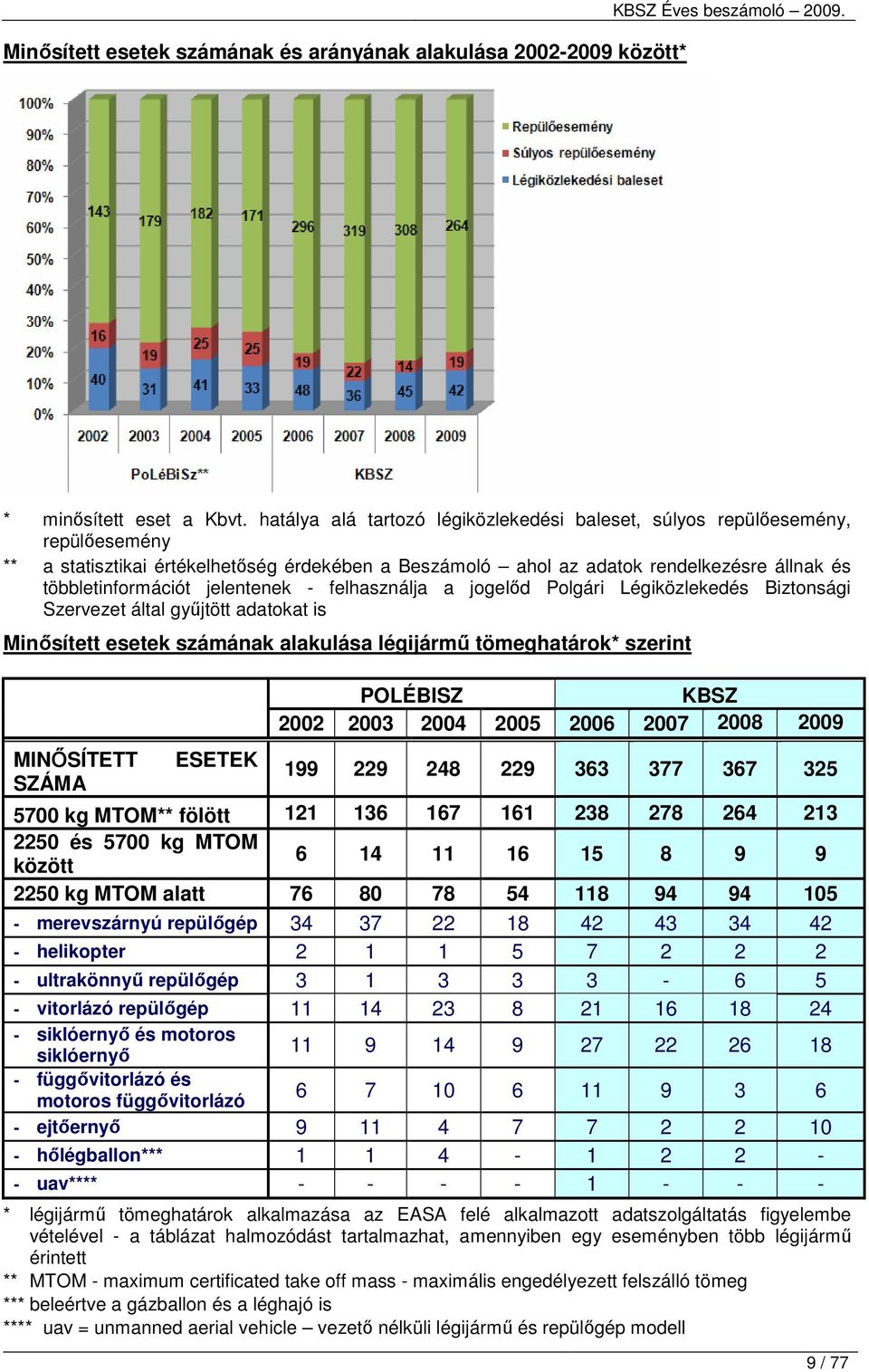 felhasználja a jogelıd Polgári Légiközlekedés Biztonsági Szervezet által győjtött adatokat is Minısített esetek számának alakulása légijármő tömeghatárok* szerint MINİSÍTETT SZÁMA ESETEK POLÉBISZ