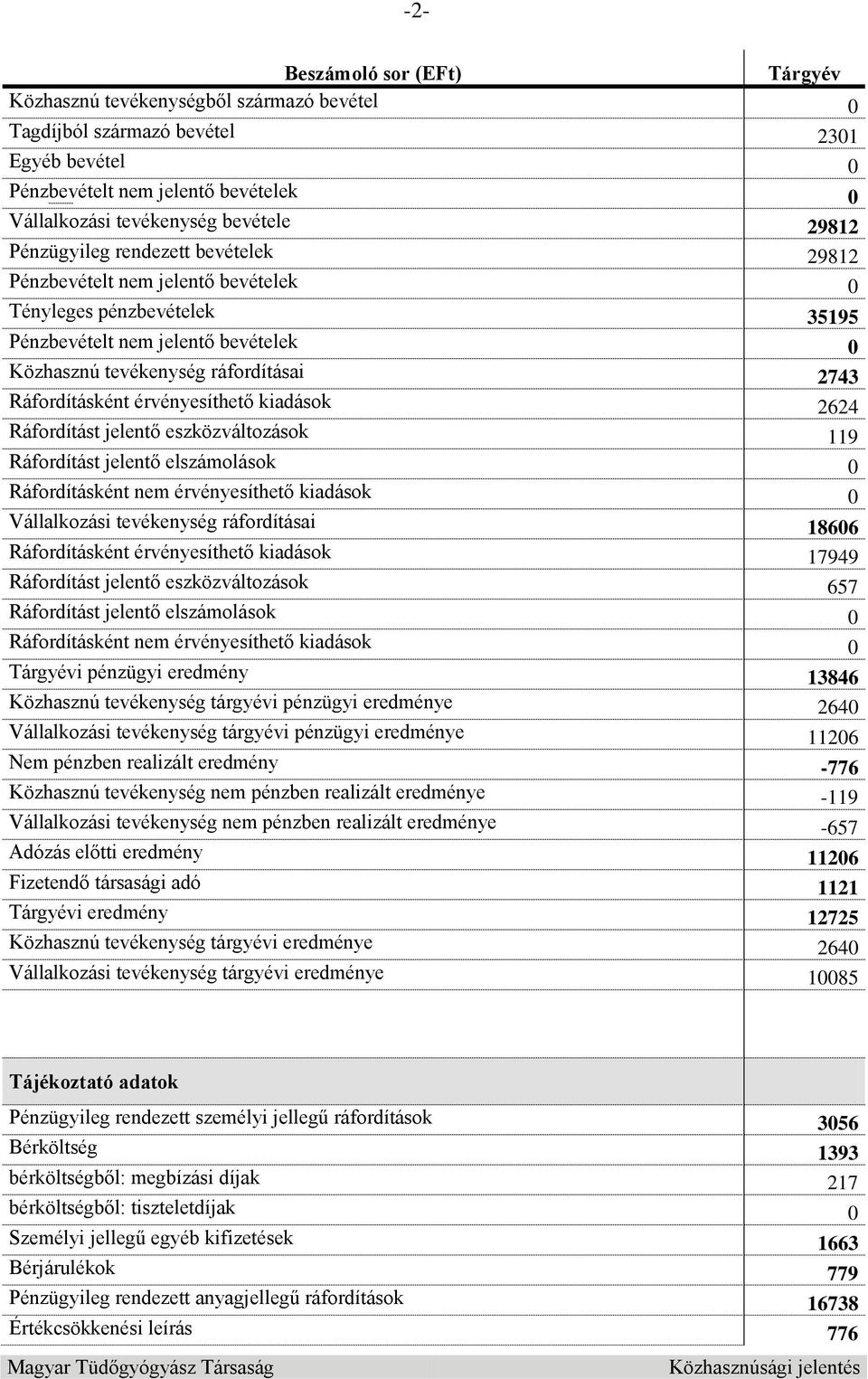 Ráfordításként érvényesíthető kiadások 2624 Ráfordítást jelentő eszközváltozások 119 Ráfordítást jelentő elszámolások 0 Ráfordításként nem érvényesíthető kiadások 0 Vállalkozási tevékenység