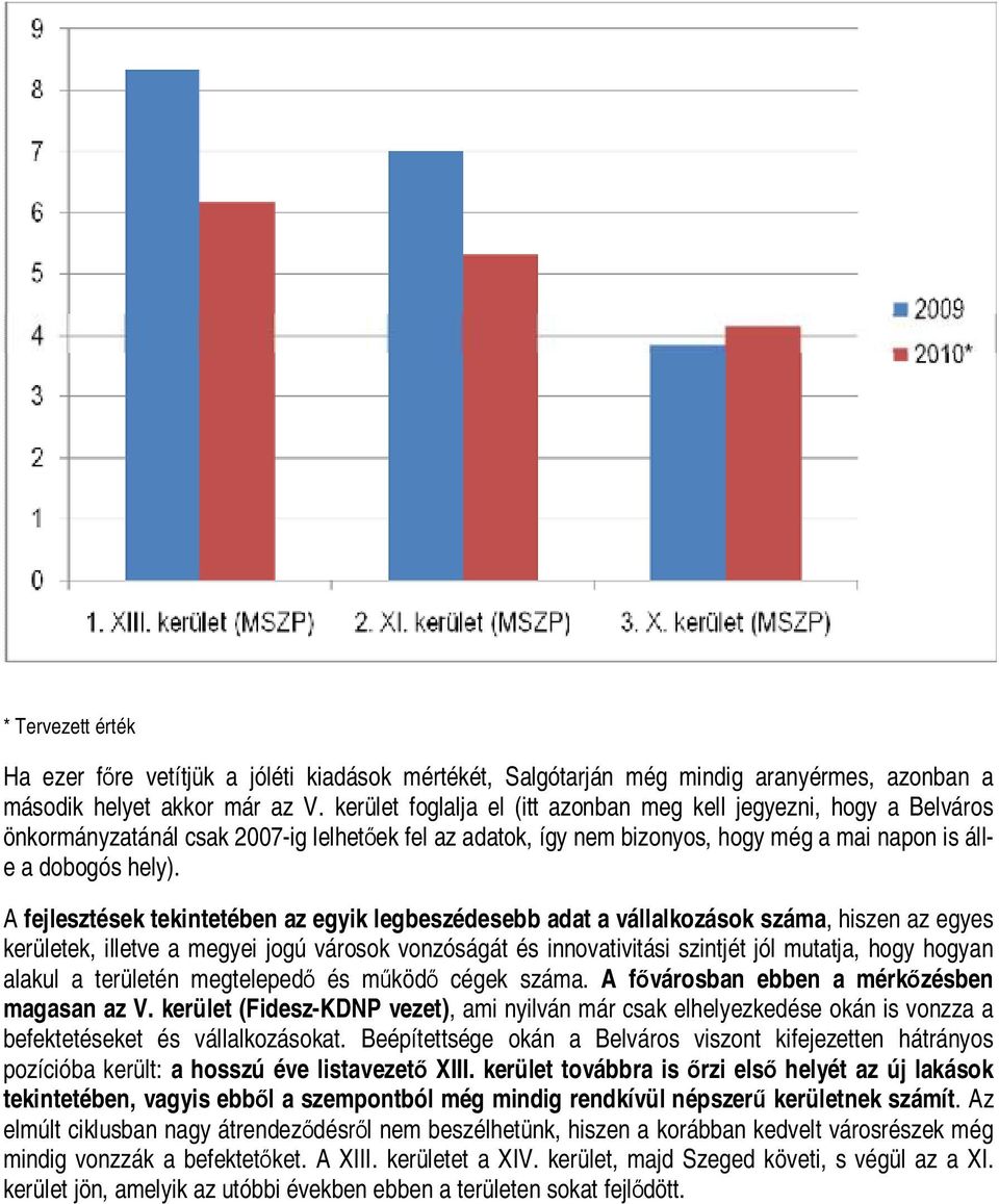 A fejlesztések tekintetében az egyik legbeszédesebb adat a vállalkozások száma, hiszen az egyes kerületek, illetve a megyei jogú városok vonzóságát és innovativitási szintjét jól mutatja, hogy hogyan