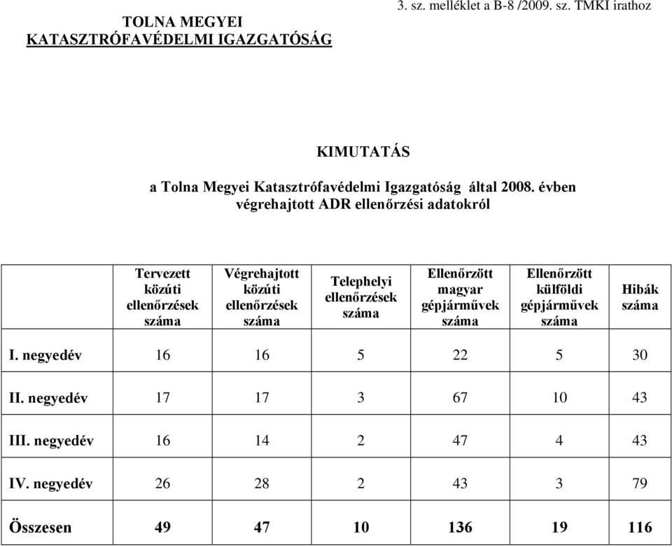 ellenőrzések száma Ellenőrzött magyar gépjárművek száma Ellenőrzött külföldi gépjárművek száma Hibák száma I.