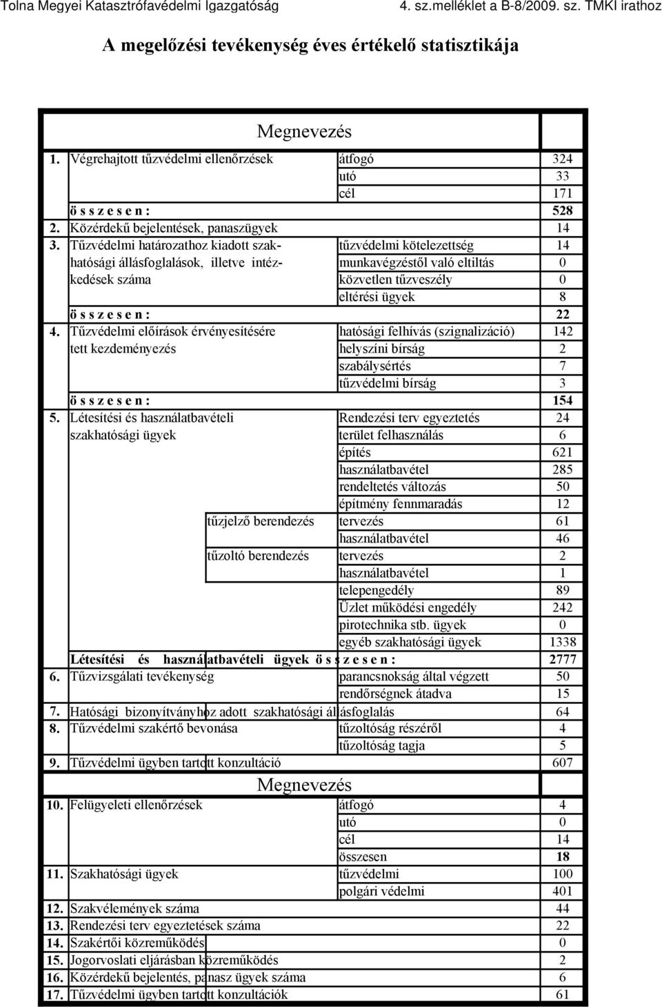 Tűzvédelmi határozathoz kiadott szak- tűzvédelmi kötelezettség 14 hatósági állásfoglalások, illetve intéz- munkavégzéstől való eltiltás 0 kedések száma közvetlen tűzveszély 0 eltérési ügyek 8 ö s s z