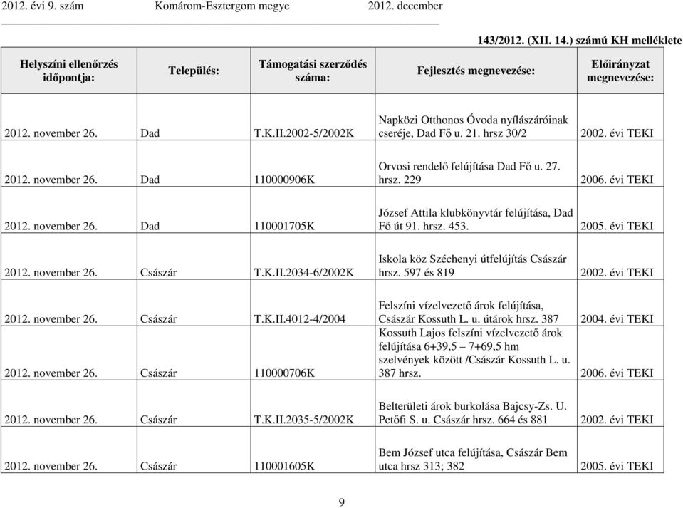 hrsz. 453. 2005. évi TEKI 2012. november 26. Császár T.K.II.2034-6/2002K Iskola köz Széchenyi útfelújítás Császár hrsz. 597 és 819 2012. november 26. Császár T.K.II.4012-4/2004 2012. november 26. Császár 110000706K Felszíni vízelvezető árok felújítása, Császár Kossuth L.