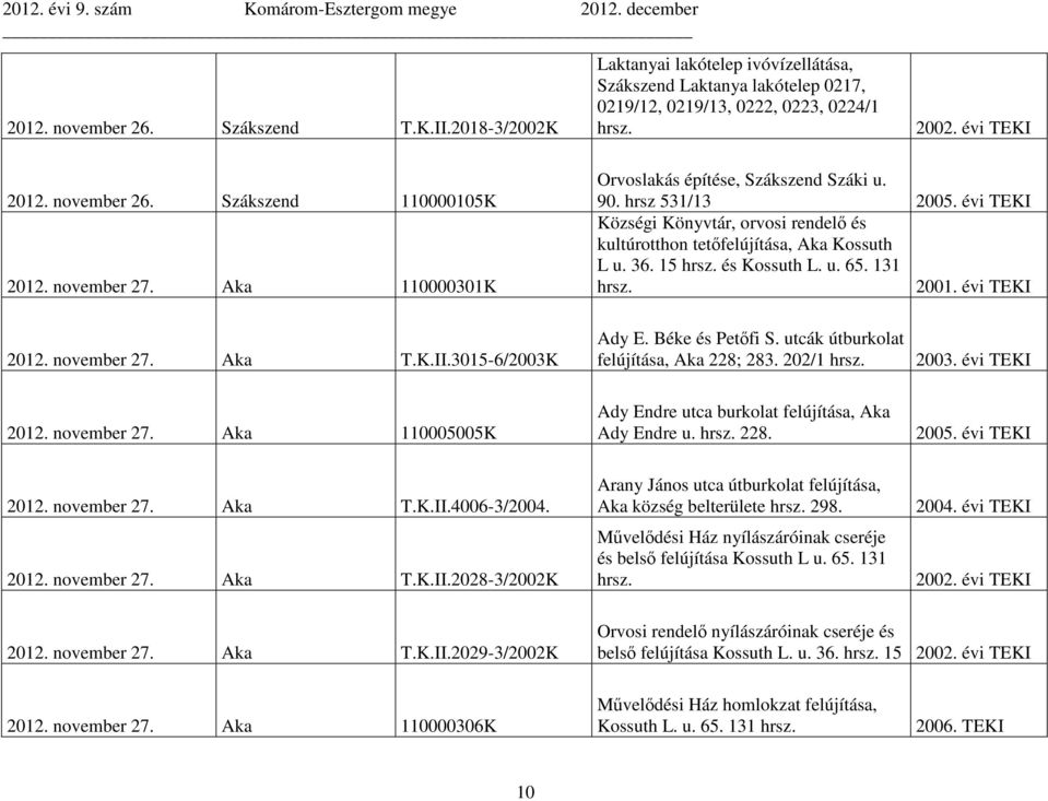 és Kossuth L. u. 65. 131 hrsz. 2001. évi TEKI 2012. november 27. Aka T.K.II.3015-6/2003K Ady E. Béke és Petőfi S. utcák útburkolat felújítása, Aka 228; 283. 202/1 hrsz. 2003. évi TEKI 2012. november 27. Aka 110005005K Ady Endre utca burkolat felújítása, Aka Ady Endre u.