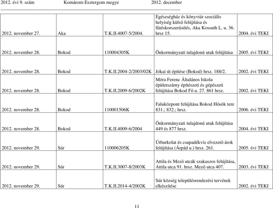 2004-2/2003/02K Jókai út építése (Bokod) hrsz. 188/2. 2012. november 28. Bokod T.K.II.2009-6/2002K Móra Ferenc Általános Iskola épületszárny építészeti és gépészeti felújítása Bokod Fő u. 27.