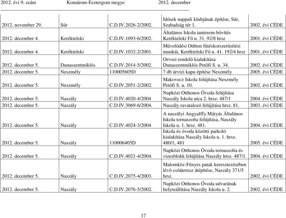 december 5. Dunaszentmiklós C.D.IV.2014-5/2002. Dunaszentmiklós Petőfi S. u. 34. 2002. évi CÉDE 2012. december 5. Neszmély 110005605D 7 db árvízi kapu építése Neszmély 2005. évi CÉDE 2012. december 5. Neszmély C.
