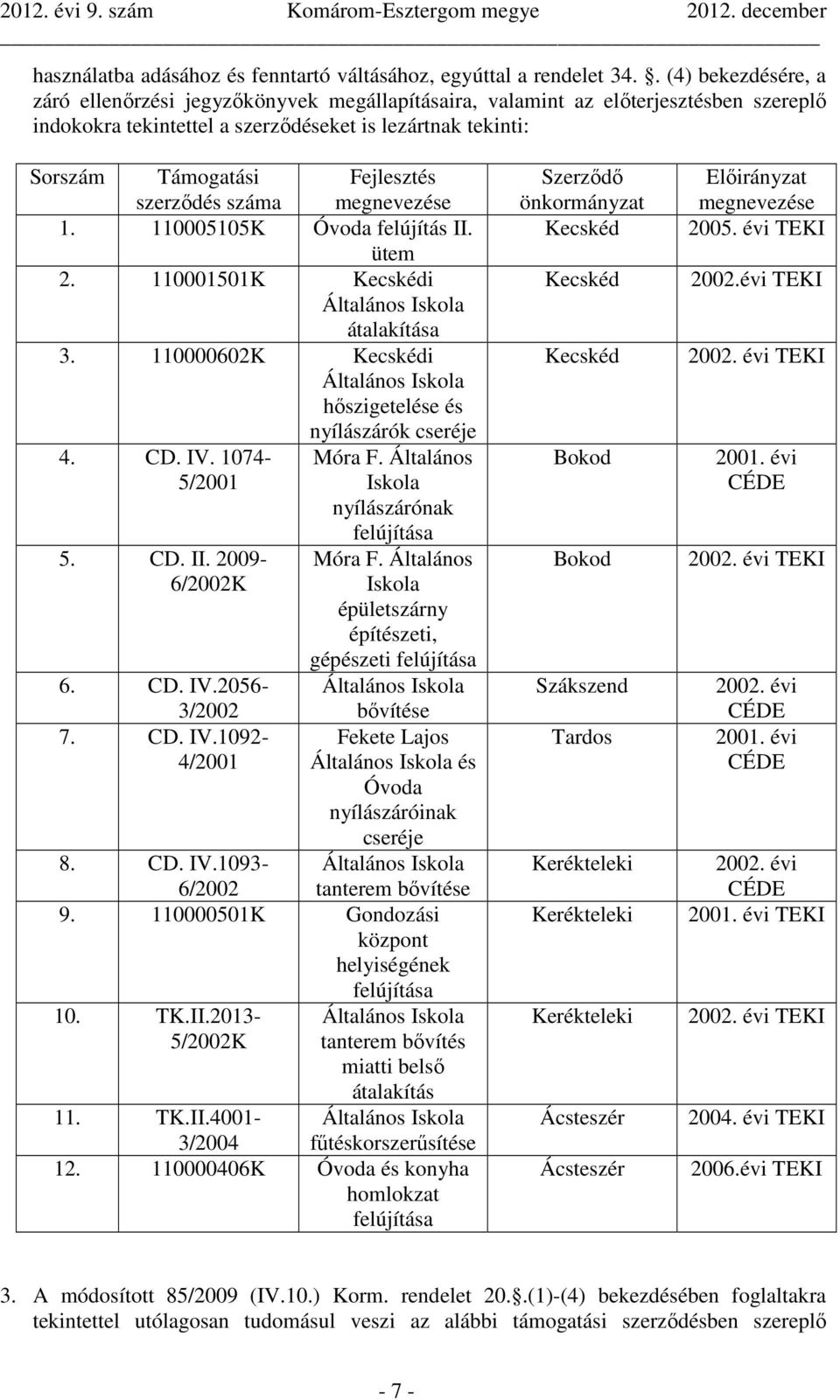 száma Fejlesztés megnevezése 1. 110005105K Óvoda felújítás II. ütem 2. 110001501K Kecskédi Általános Iskola átalakítása 3. 110000602K Kecskédi Általános Iskola hőszigetelése és nyílászárók cseréje 4.