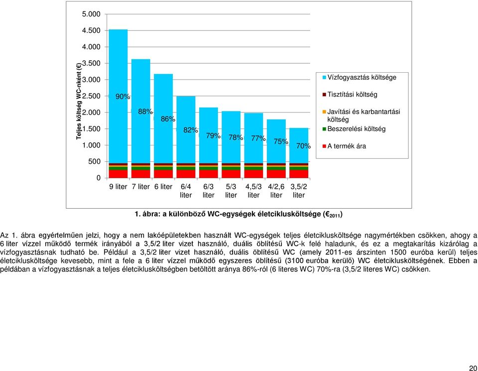 5/3 liter 4,5/3 liter 4/2,6 liter 3,5/2 liter 1. ábra: a különböző WC-egységek életciklusköltsége ( 2011 ) Az 1.
