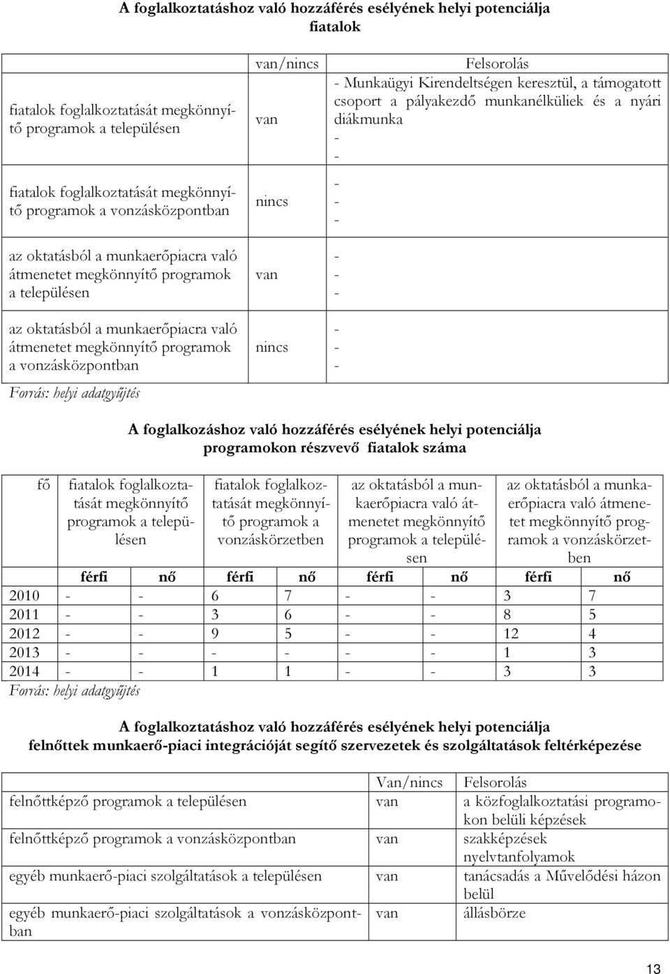 adatgyűjtés van/nincs van nincs van nincs Felsorolás Munkaügyi Kirendeltségen keresztül, a támogatott csoport a pályakezdő munkanélküliek és a nyári diákmunka fő A foglalkozáshoz való hozzáférés