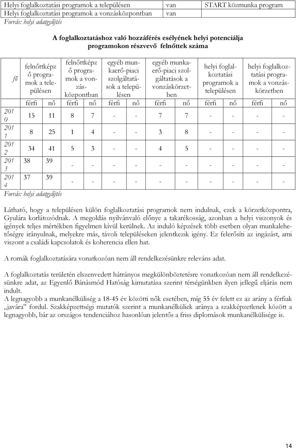 munkaerőpiaci szolgáltatások a vonzáskörzetben helyi foglalkoztatási programok a településen helyi foglalkoztatási programok a vonzáskörzetben férfi nő férfi nő férfi nő férfi nő férfi nő férfi nő 21