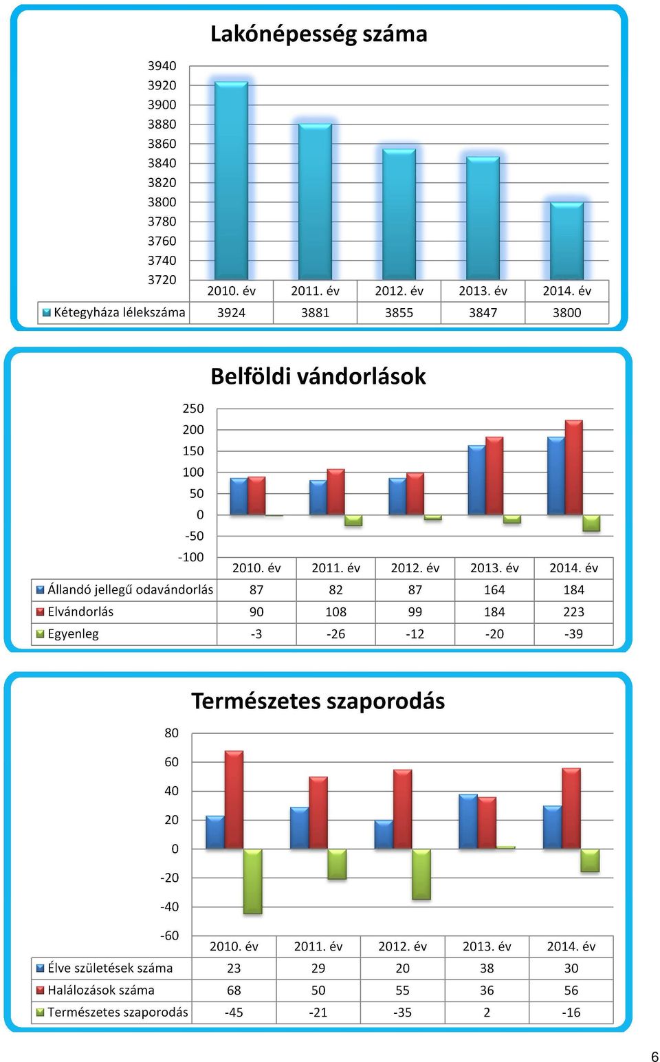 Elvándorlás 9 18 99 184 223 Egyenleg 3 26 12 2 39 Természetes szaporodás 8 6 4 2 2 4 6 Élve