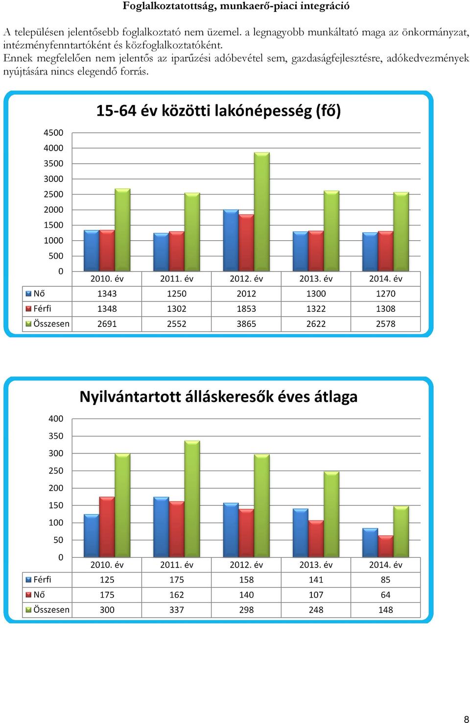 Ennek megfelelően nem jelentős az iparűzési adóbevétel sem, gazdaságfejlesztésre, adókedvezmények nyújtására nincs elegendő forrás.